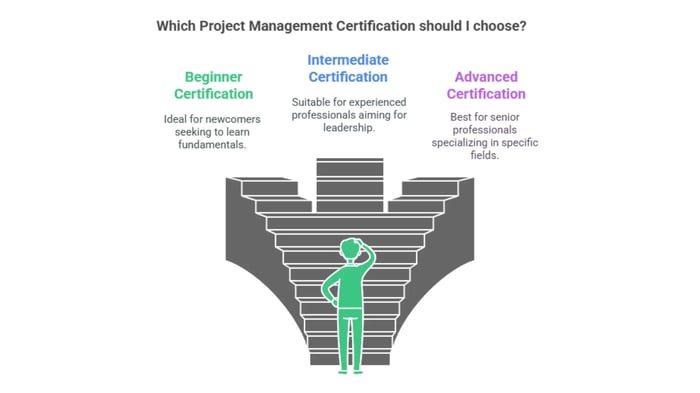 Infographic on choosing a project management certification program, highlighting criteria such as an industry-aligned curriculum