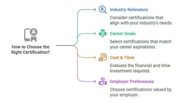 How to Choose the Right Certification? Key factors: Industry Relevance, Career Goals, Cost & Time, and Employer Preferences.