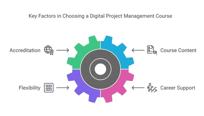 Key Factors in Choosing a Digital Project Management Course.