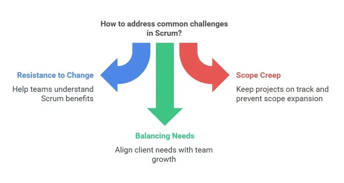 Three arrows pointing in different directions, titled "How to address common challenges in Scrum?" with text describing Resistance to Change, Scope Creep, and Balancing Needs.