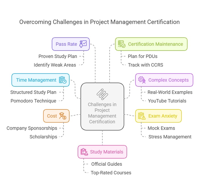 Image titled 'Overcoming Challenges in Project Management Certification' featuring a central section labeled 'Challenges in Project Management Certification' with seven surrounding sections.