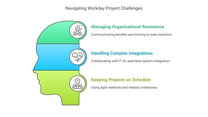 Image titled 'Navigating Workday Project Challenges' featuring three sections within a human head silhouette.