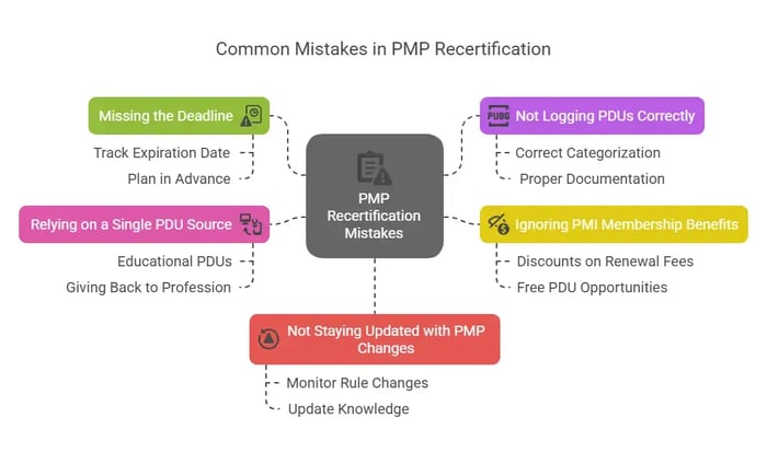 A mind map titled "Common Mistakes in PMP Recertification" with four branches and a central icon.