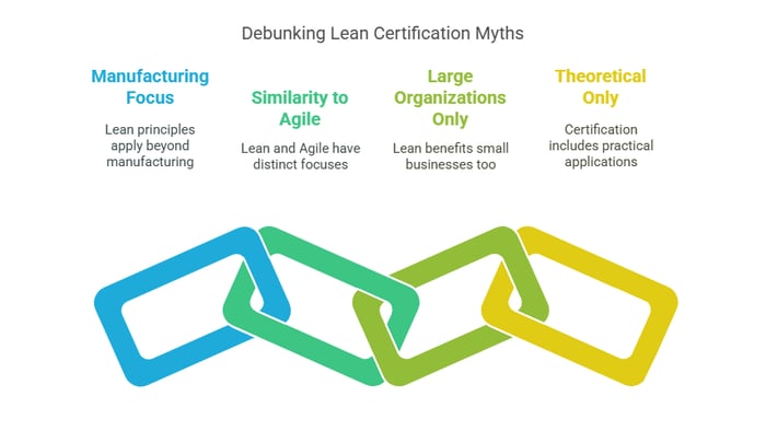 A graphic titled "Debunking Lean Certification Myths" with four sections addressing common misconceptions.