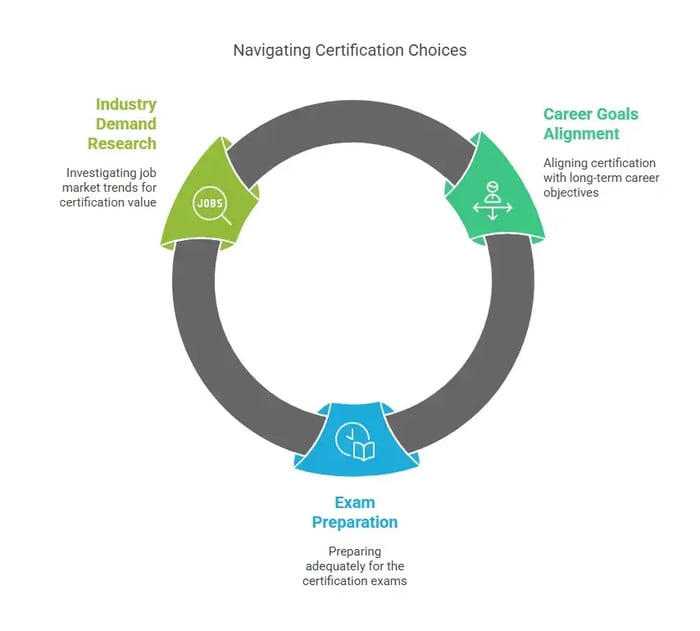 A circular graphic titled "Navigating Certification Choices" with three segments: Industry Demand Research, Career Goals Alignment, and Exam Preparation.