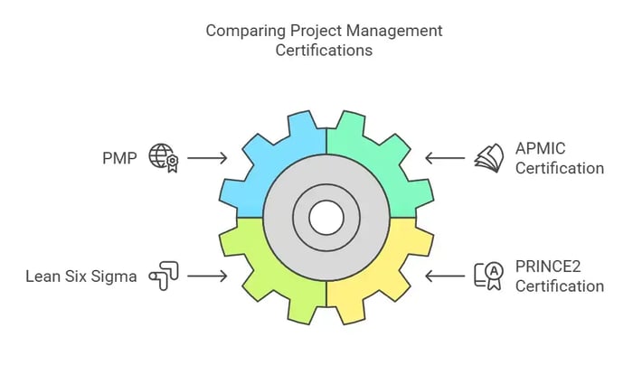 Comparing Project Management Certifications.