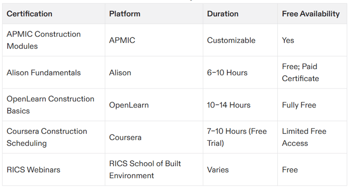 construction project management certification free