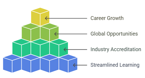 Benefits of Construction Project Management Certification Online