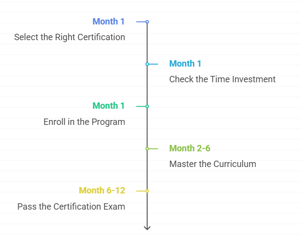 How to Earn a Construction Project Management Certification Online