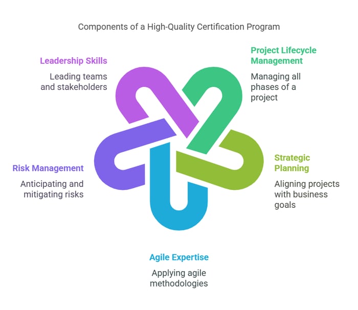 a graphic titled "Components of a High-Quality Certification Program." It features a central, abstract shape formed by five interlocking, rounded shapes, each representing a key component of the program.