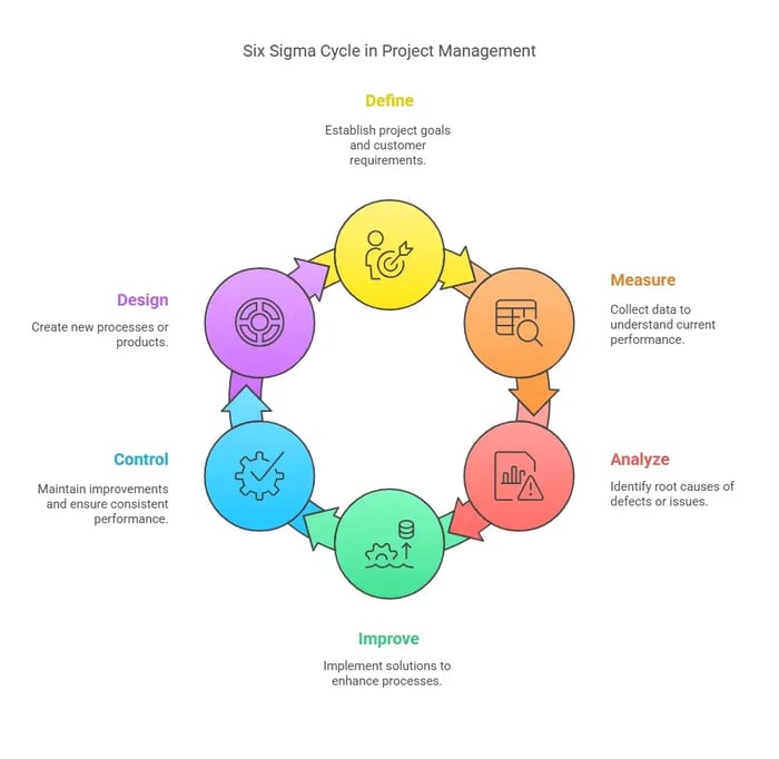 Image titled 'Six Sigma Cycle in Project Management' featuring a circular flow graphic with six stages.