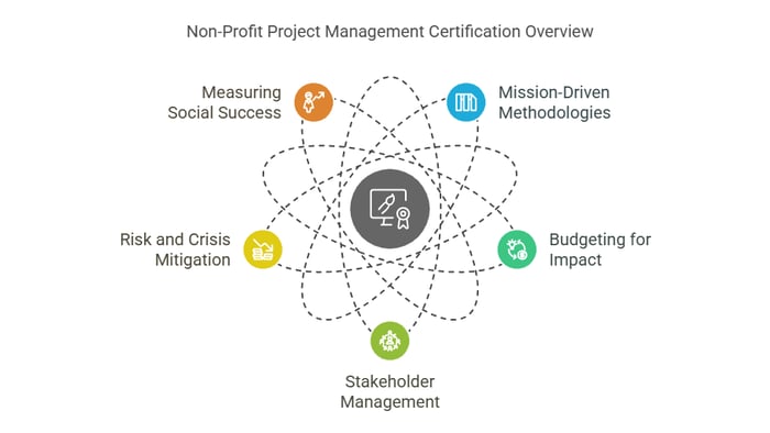 An atom-like graphic titled "Non-Profit Project Management Certification Overview" with six key areas connected by dotted lines.