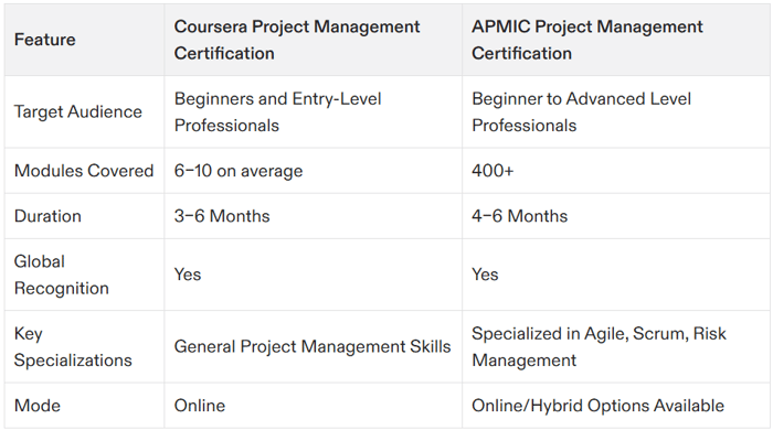 coursera project management certification
