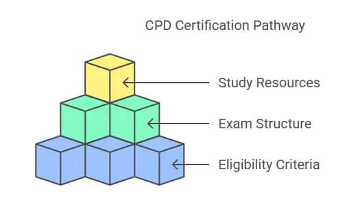 CPD certification pathway pyramid diagram.