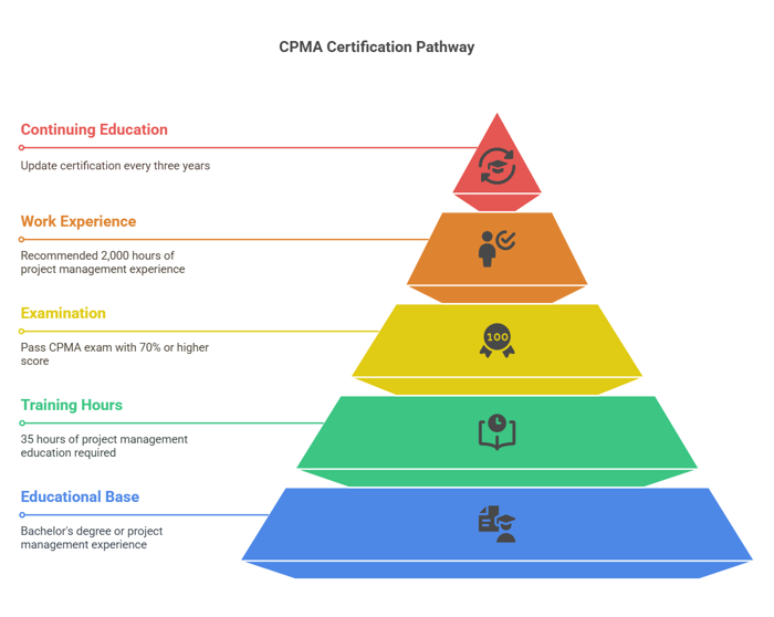 CPMA Certification Requirements.