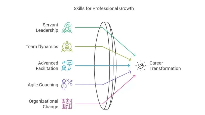 Skills leading to career transformation.