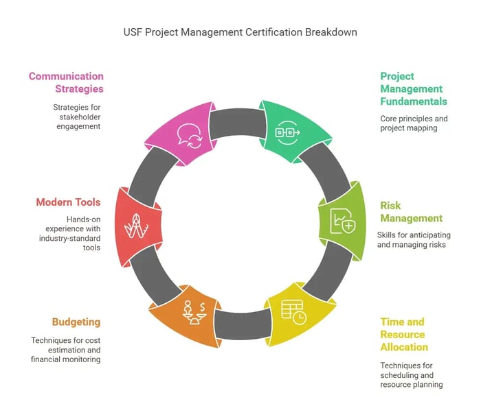 A circular diagram titled "USF Project Management Certification Breakdown" with six segments.
