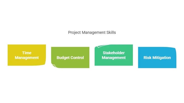 Four key project management skills.
