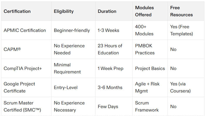 easiest project management certification