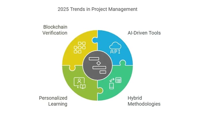 Circular diagram illustrating "2025 Trends in Project Management" with sections for Blockchain, AI, Personalized Learning, and Hybrid approaches