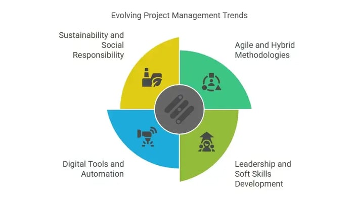 A segmented circle diagram titled "Evolving Project Management Trends" with four sections.