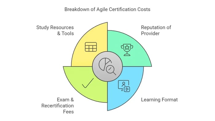 Agile Certification Costs: Study Resources, Reputation of Provider, Learning Format, Exam & Recertification Fees.