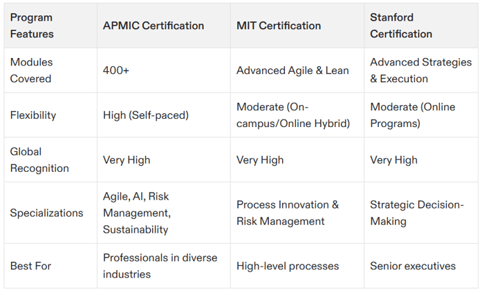 best schools for project management certification