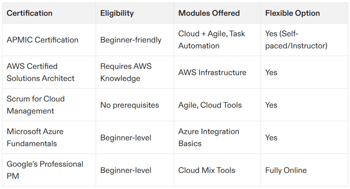 cloud project management certification