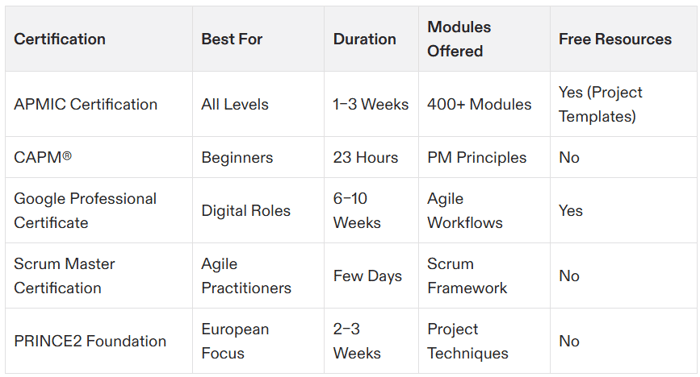 fast project management certification