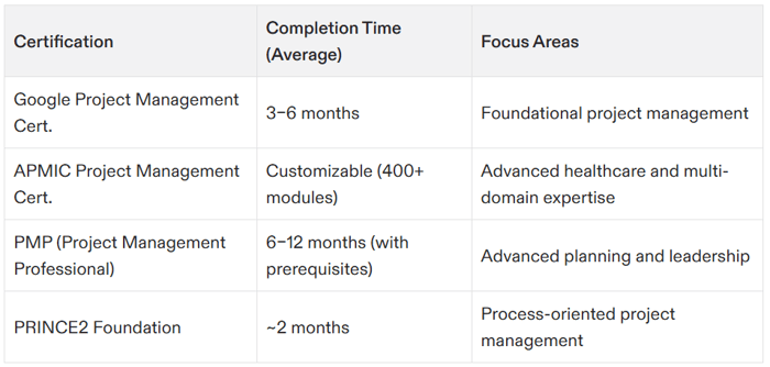 how long does google project management certification take