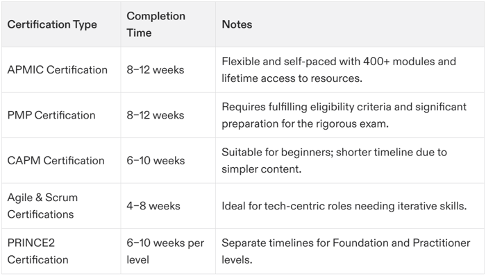 how long does it take to get project management certification