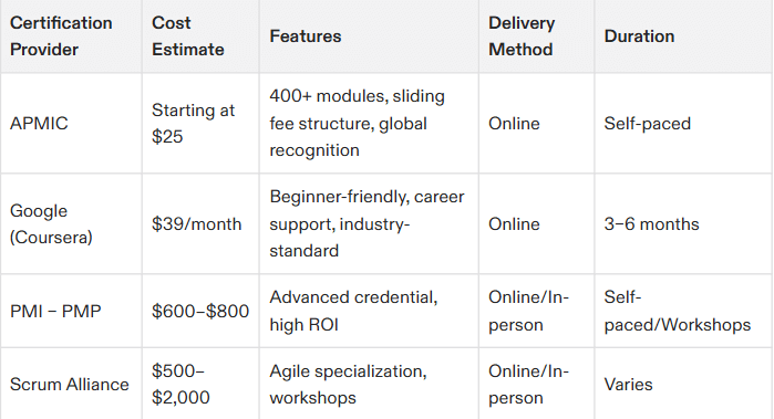 how much does a project management certification cost