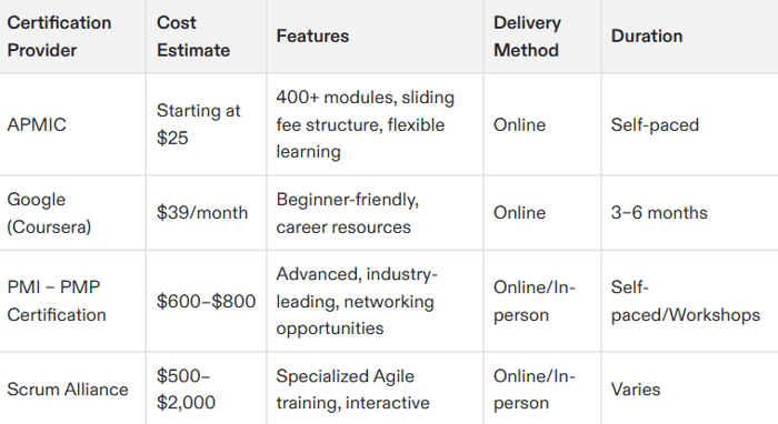 how much is project management certification
