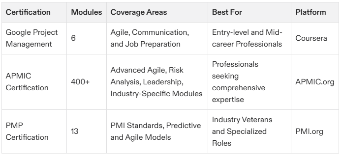 The Ultimate Guide to Jobs with Google Project Management Certification