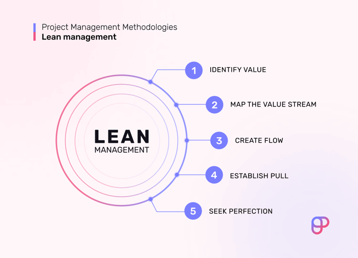 lean project management certification