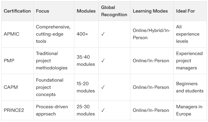 Everything You Need to Know About Project Management Certification Best Guides