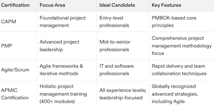 project management certification capm