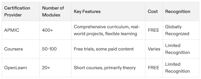Everything You Need to Know about a Project Management Certification for Free
