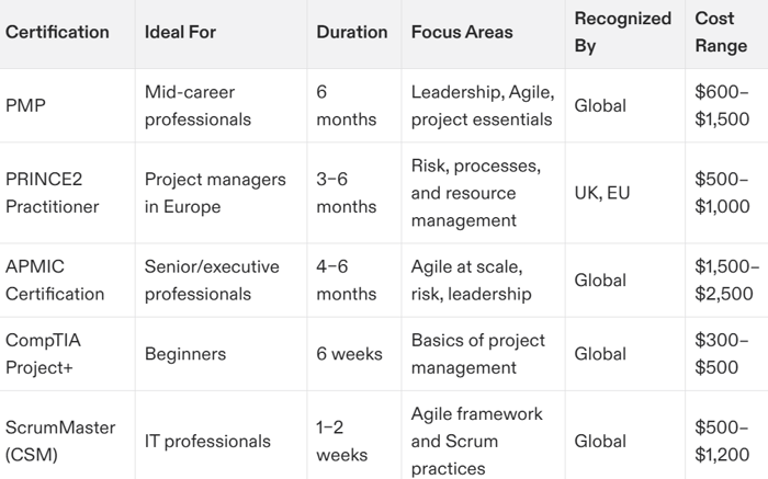 project management certification for healthcare