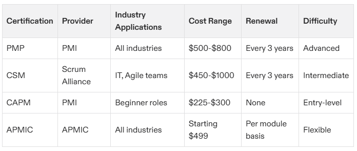 The Ultimate Guide to Project Management Certification in Canada