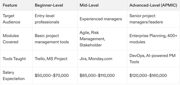 Understanding Project Management Certification Levels – A Complete Guide for 2025