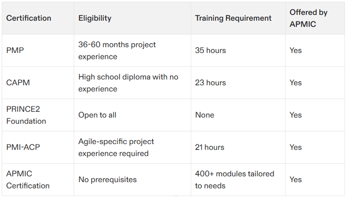 project management certification miami