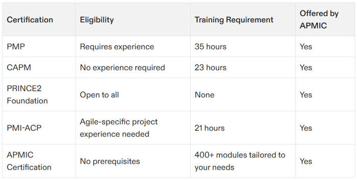 project management certification michigan