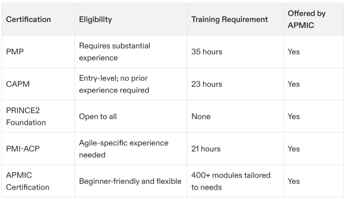 project management certification north carolina