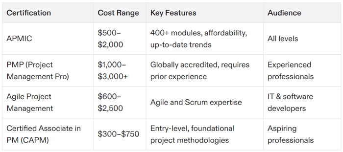 project management certification online cost