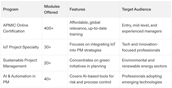 project management certification online cost