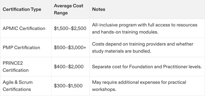 Understanding the Complete Breakdown of Project Management Certification Price