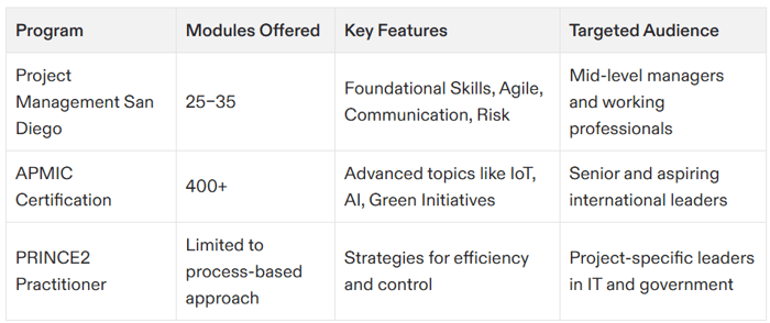 project management certification san diego