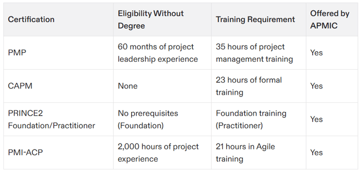 project management certification without degree