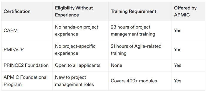 project management certification without experience